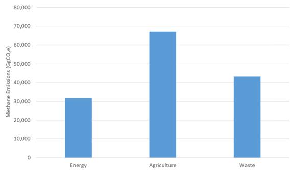 Methane Emissions by Key Sources, 2015